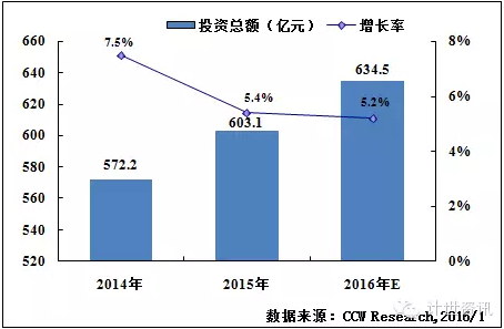 計世資訊預(yù)計2016年政府行業(yè)IT投資規(guī)模將達634.5億元