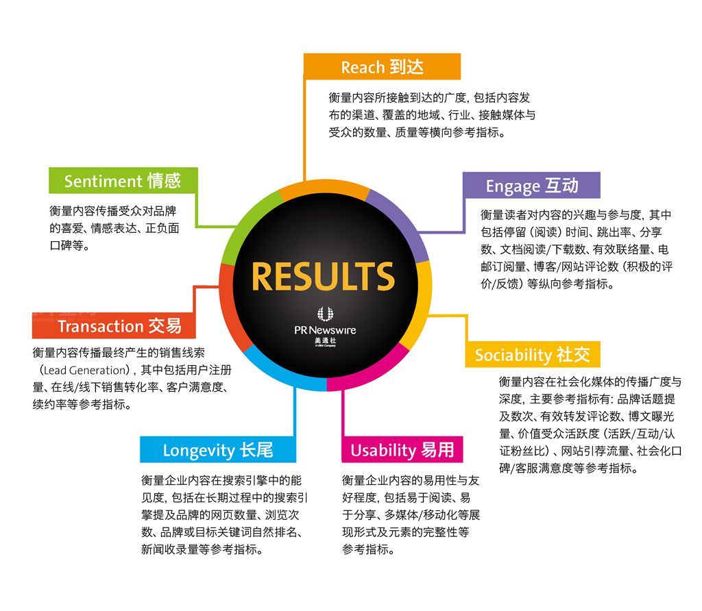 #公關到底重要么？# 用RESULTS衡量“有形的公關”