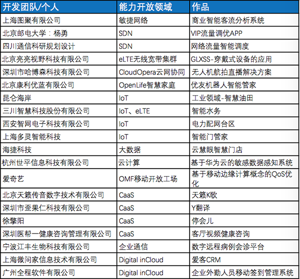 匯聚、引領(lǐng)開發(fā)者生態(tài)—2016華為開發(fā)者大賽總決賽現(xiàn)場紀(jì)實