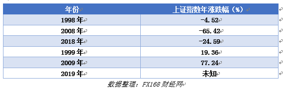 FX168觀察：2019的A股，是逢九必漲，牛市起點，還是短期反彈？