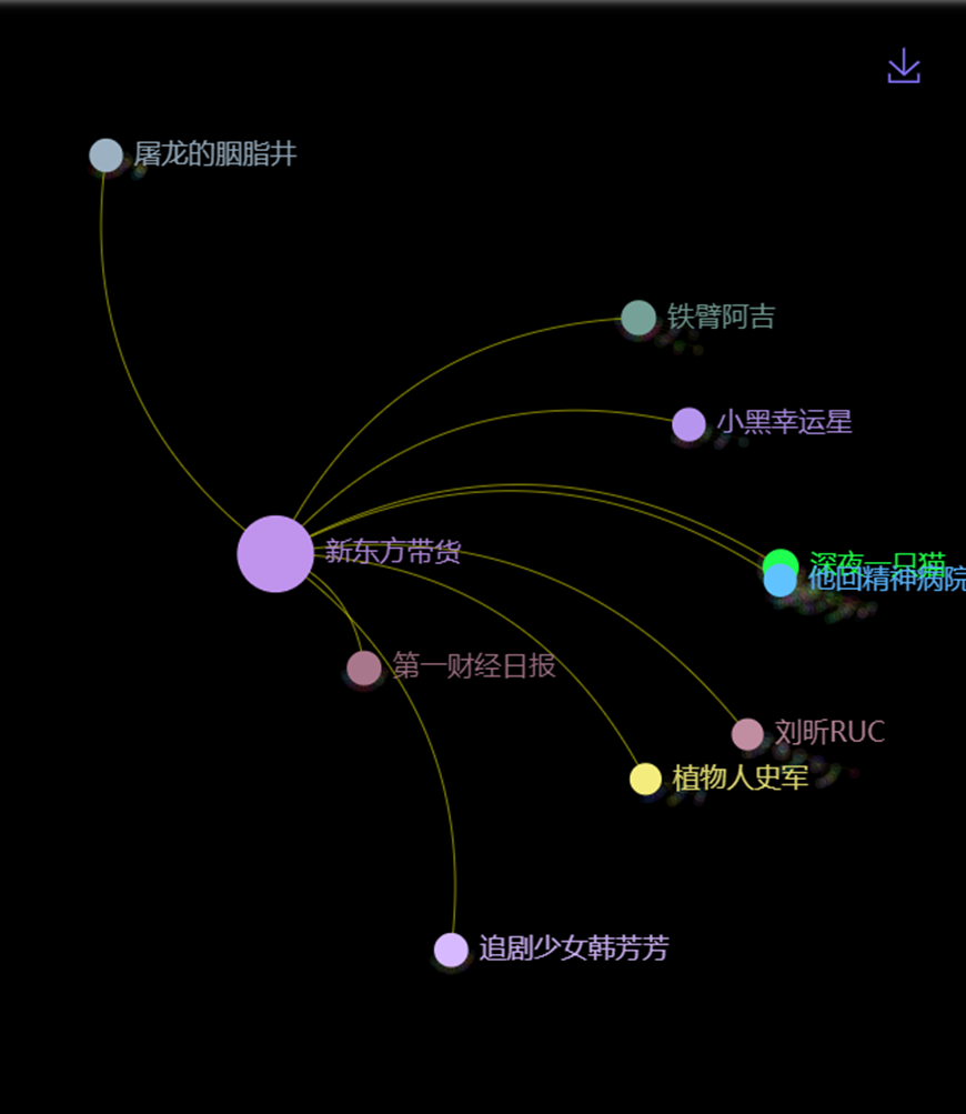 數(shù)據(jù)丨除了董宇輝，還有誰捧紅了新東方帶貨？