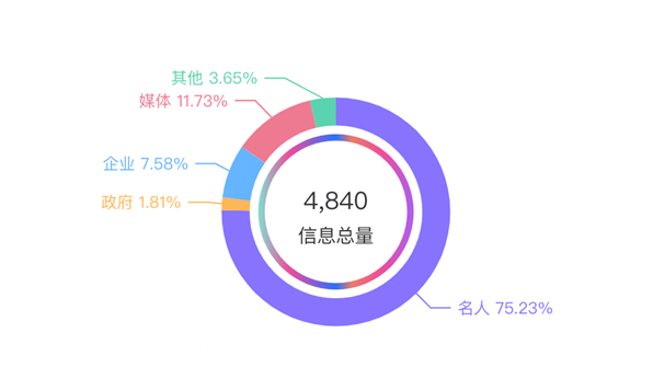 數(shù)據(jù)丨除了董宇輝，還有誰捧紅了新東方帶貨？