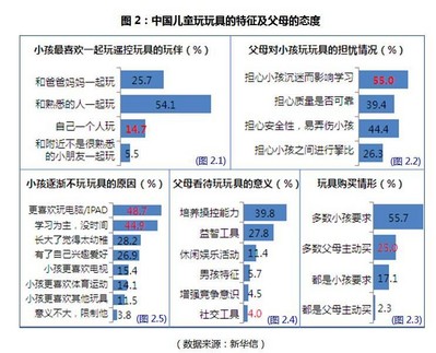 圖2：中國兒童玩玩具的特征及父母的態(tài)度