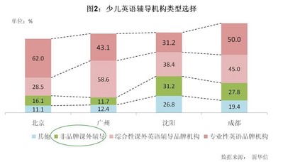 圖2：少兒英語輔導機構類型選擇