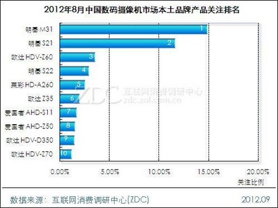 2012年8月中國數(shù)碼攝像機(jī)產(chǎn)品關(guān)注排名