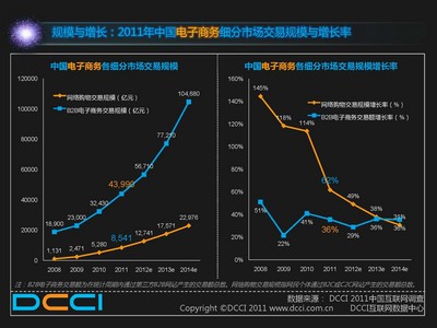 規(guī)模與增長(zhǎng)：2011年中國電子商務(wù)細(xì)分市場(chǎng)交易規(guī)模與增長(zhǎng)率