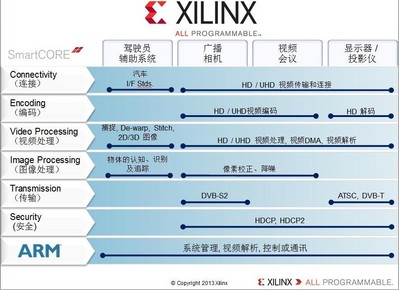 Xilinx Smarter Vision 解決方案助力OEM廣播設(shè)備制造商打造更智能的的廣播系統(tǒng)， 無(wú)論是專業(yè)工作室、電影院、還是家用相機(jī)拍攝，賽靈思廣播解決方案都能滿足產(chǎn)業(yè)需求，為專業(yè)廣播整個(gè)視頻產(chǎn)業(yè)鏈提供端到端的可編程平臺(tái)，實(shí)現(xiàn)實(shí)時(shí)分析、智能傳輸、沉浸式顯示、較快速上市以及產(chǎn)品的差異化等眾多優(yōu)勢(shì)。