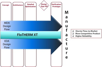 圖4 -- 擁有一個設計師和熱專業(yè)人員都可以使用的快速而準確的熱分析工具（與MDA 和 EDA 相結合）有助于滿足汽車公司積極的業(yè)務需求。