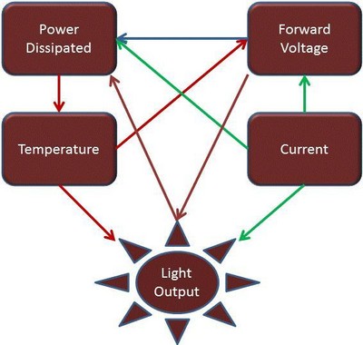 圖1：熱問題影響著 LED 套件的方方面面。