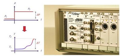 圖2：Mentor Graphics的T3Ster 熱瞬態(tài)測試儀可記錄短短1微秒之后 LED 的瞬態(tài)響應(yīng)，溫度分辨率為0.01攝氏度。