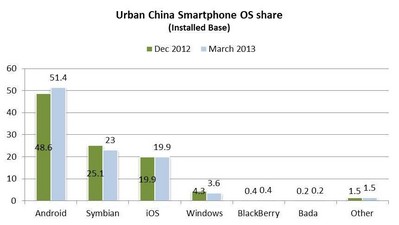 &#169; 2013 CTR Market Research   Source: Kantar Worldpanel China