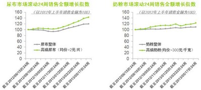 &#169; 2013 央視市場(chǎng)研究    數(shù)據(jù)來源: Kantar Worldpanel 中國(guó)嬰兒樣組