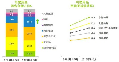 © 2013 央視市場(chǎng)研究    數(shù)據(jù)來源: Kantar Worldpanel 中國嬰兒樣組