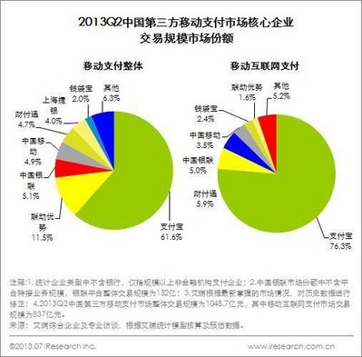 2013Q2中國第三方移動(dòng)支付市場核心企業(yè)交易規(guī)模市場份額