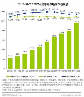 2011Q1-2013Q2中國移動(dòng)互聯(lián)網(wǎng)市場規(guī)模