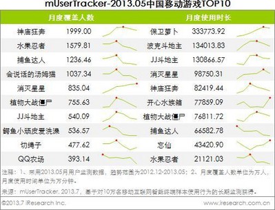 2013.05中國移動游戲TOP10