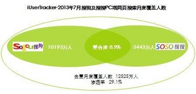 2013年7月搜狗及搜搜PC端網(wǎng)頁搜索月度覆蓋人數(shù)