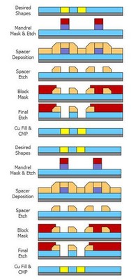 圖5：用于金屬互聯(lián)層的 SID SADP 工藝。