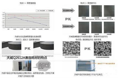 天威Q2612A兼容耗材黑度值高、底灰少、品質(zhì)穩(wěn)定