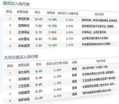 兩融、大宗交易數(shù)據(jù)掘金