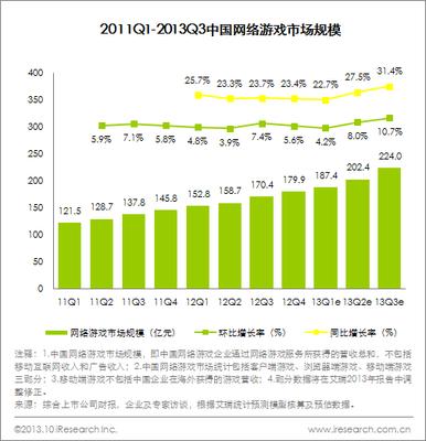 圖：2011Q1~2013Q3中國(guó)網(wǎng)絡(luò)游戲市場(chǎng)規(guī)模