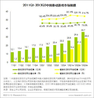 圖：2011Q1-2013Q3中國移動游戲市場規(guī)模