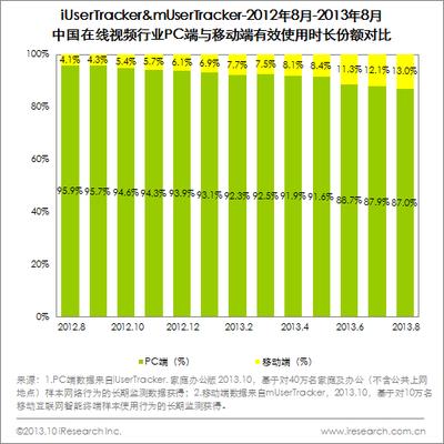 圖：2012年8月-2013年8月中國在線視頻行業(yè)PC端與移動端有效使用市場份額對比