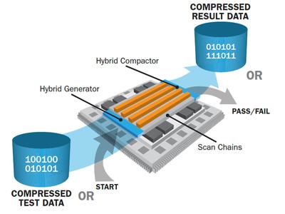 混合測(cè)試解決方案，壓縮（嵌入式?jīng)Q定性測(cè)試）和邏輯內(nèi)置自我測(cè)試共享大部分解碼器/ LFSR 和壓縮器 /MSIR 邏輯