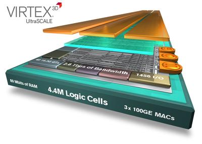 Xilinx 將業(yè)界最大容量器件翻番達(dá)到440萬(wàn)邏輯單元，密度優(yōu)勢(shì)領(lǐng)先整整一代。Virtex UltraScale技術(shù)將器件密度領(lǐng)先優(yōu)勢(shì)從28nm的2倍提升到20nm的4倍，采用先進(jìn)的3D IC技術(shù)為客戶(hù)提供了超越工藝節(jié)點(diǎn)的價(jià)值優(yōu)勢(shì)