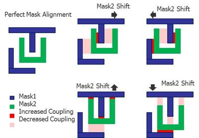 圖1：雙重成像(DP)的光罩可能存在的未對準(zhǔn)情況要求設(shè)計人員評估更多寄生參數(shù)提取的corners，以驗(yàn)證集成電路的時間選擇和性能。